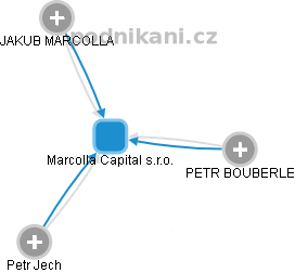 Marcolla Capital s.r.o. - náhled vizuálního zobrazení vztahů obchodního rejstříku