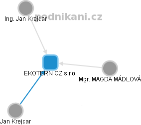 EKOTERN CZ s.r.o. - náhled vizuálního zobrazení vztahů obchodního rejstříku