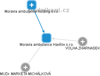 Moravia ambulance Havířov s.r.o. - náhled vizuálního zobrazení vztahů obchodního rejstříku