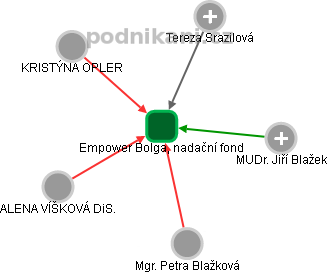 Empower Bolga, nadační fond - náhled vizuálního zobrazení vztahů obchodního rejstříku