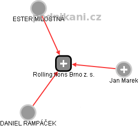 Rolling lions Brno z. s. - náhled vizuálního zobrazení vztahů obchodního rejstříku