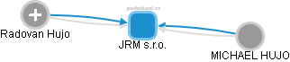 JRM s.r.o. - náhled vizuálního zobrazení vztahů obchodního rejstříku