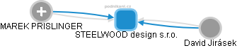 STEELWOOD design s.r.o. - náhled vizuálního zobrazení vztahů obchodního rejstříku
