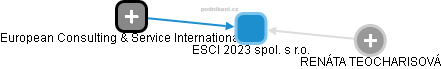 ESCI 2023 spol. s r.o. - náhled vizuálního zobrazení vztahů obchodního rejstříku