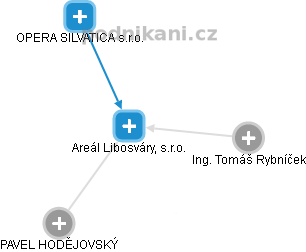Areál Libosváry, s.r.o. - náhled vizuálního zobrazení vztahů obchodního rejstříku
