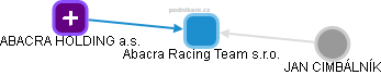 Abacra Racing Team s.r.o. - náhled vizuálního zobrazení vztahů obchodního rejstříku
