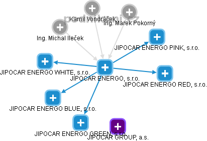JIPOCAR ENERGO, s.r.o. - náhled vizuálního zobrazení vztahů obchodního rejstříku