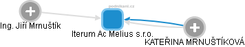 Iterum Ac Melius s.r.o. - náhled vizuálního zobrazení vztahů obchodního rejstříku