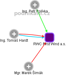 RWC First Wind a.s. - náhled vizuálního zobrazení vztahů obchodního rejstříku