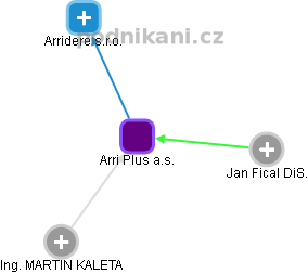 Arri Plus a.s. - náhled vizuálního zobrazení vztahů obchodního rejstříku