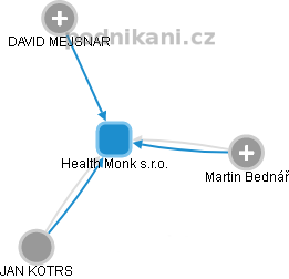 Health Monk s.r.o. - náhled vizuálního zobrazení vztahů obchodního rejstříku