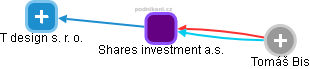 Shares investment a.s. - náhled vizuálního zobrazení vztahů obchodního rejstříku