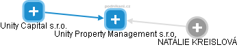 Unity Property Management s.r.o. - náhled vizuálního zobrazení vztahů obchodního rejstříku