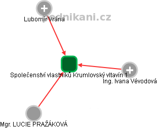 Společenství vlastníků Krumlovský vltavín 1 - náhled vizuálního zobrazení vztahů obchodního rejstříku