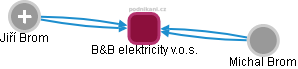 B&B elektricity v.o.s. - náhled vizuálního zobrazení vztahů obchodního rejstříku