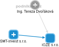 iOZE s.r.o. - náhled vizuálního zobrazení vztahů obchodního rejstříku