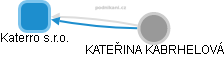 Katerro s.r.o. - náhled vizuálního zobrazení vztahů obchodního rejstříku