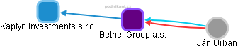 Bethel Group a.s. - náhled vizuálního zobrazení vztahů obchodního rejstříku