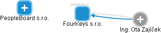 FourKeys s.r.o. - náhled vizuálního zobrazení vztahů obchodního rejstříku