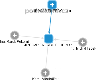 JIPOCAR ENERGO BLUE, s.r.o. - náhled vizuálního zobrazení vztahů obchodního rejstříku
