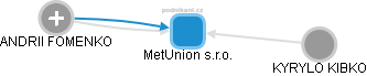 MetUnion s.r.o. - náhled vizuálního zobrazení vztahů obchodního rejstříku