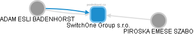 SwitchOne Group s.r.o. - náhled vizuálního zobrazení vztahů obchodního rejstříku