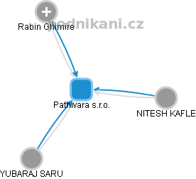 Pathivara s.r.o. - náhled vizuálního zobrazení vztahů obchodního rejstříku