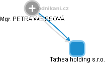 Tathea holding s.r.o. - náhled vizuálního zobrazení vztahů obchodního rejstříku