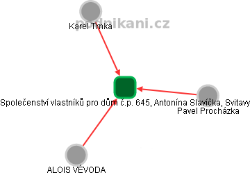 Společenství vlastníků pro dům č.p. 645, Antonína Slavíčka, Svitavy - náhled vizuálního zobrazení vztahů obchodního rejstříku