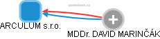 ARCULUM s.r.o. - náhled vizuálního zobrazení vztahů obchodního rejstříku