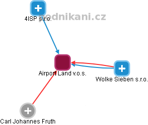 Airport Land v.o.s. - náhled vizuálního zobrazení vztahů obchodního rejstříku