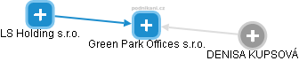Green Park Offices s.r.o. - náhled vizuálního zobrazení vztahů obchodního rejstříku