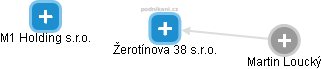 Žerotínova 38 s.r.o. - náhled vizuálního zobrazení vztahů obchodního rejstříku