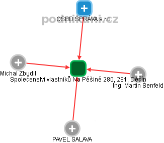 Společenství vlastníků Na Pěšině 280, 281, Děčín - náhled vizuálního zobrazení vztahů obchodního rejstříku