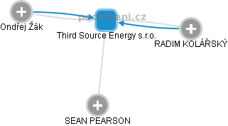 Third Source Energy s.r.o. - náhled vizuálního zobrazení vztahů obchodního rejstříku