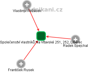 Společenství vlastníků Na Vltavské 251, 252, Liberec - náhled vizuálního zobrazení vztahů obchodního rejstříku