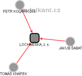 LOCHNESKA, z. s. - náhled vizuálního zobrazení vztahů obchodního rejstříku