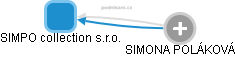 SIMPO collection s.r.o. - náhled vizuálního zobrazení vztahů obchodního rejstříku