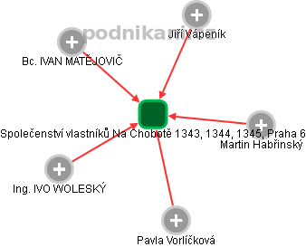 Společenství vlastníků Na Chobotě 1343, 1344, 1345, Praha 6 - náhled vizuálního zobrazení vztahů obchodního rejstříku
