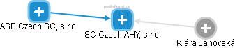 SC Czech AHY, s.r.o. - náhled vizuálního zobrazení vztahů obchodního rejstříku