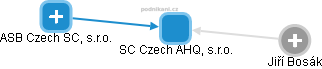 SC Czech AHQ, s.r.o. - náhled vizuálního zobrazení vztahů obchodního rejstříku