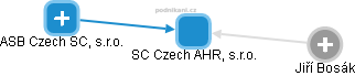 SC Czech AHR, s.r.o. - náhled vizuálního zobrazení vztahů obchodního rejstříku