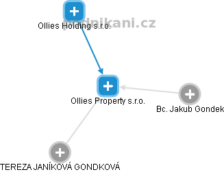 Ollies Property s.r.o. - náhled vizuálního zobrazení vztahů obchodního rejstříku