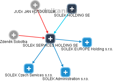 SOLEK SERVICES HOLDING SE - náhled vizuálního zobrazení vztahů obchodního rejstříku