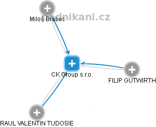 CK Group s.r.o. - náhled vizuálního zobrazení vztahů obchodního rejstříku