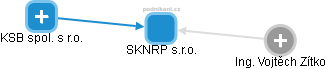 SKNRP s.r.o. - náhled vizuálního zobrazení vztahů obchodního rejstříku
