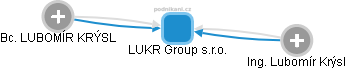 LUKR Group s.r.o. - náhled vizuálního zobrazení vztahů obchodního rejstříku
