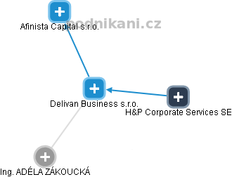 Delivan Business s.r.o. - náhled vizuálního zobrazení vztahů obchodního rejstříku