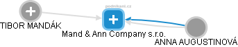 Mand & Ann Company s.r.o. - náhled vizuálního zobrazení vztahů obchodního rejstříku