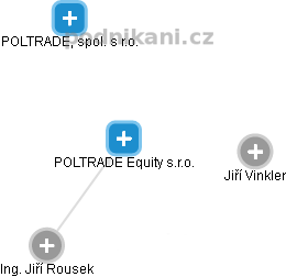 POLTRADE Equity s.r.o. - náhled vizuálního zobrazení vztahů obchodního rejstříku